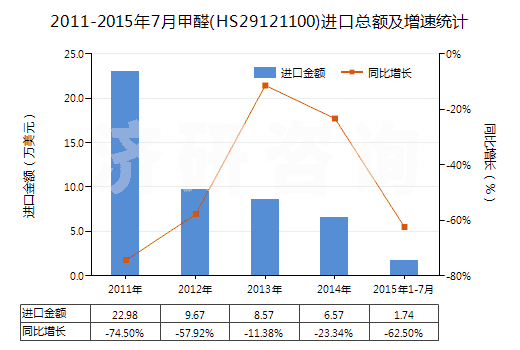 2011-2015年7月甲醛(HS29121100)進(jìn)口總額及增速統(tǒng)計(jì)